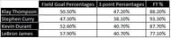 Statistics showing Klay is without doubts among the elite.